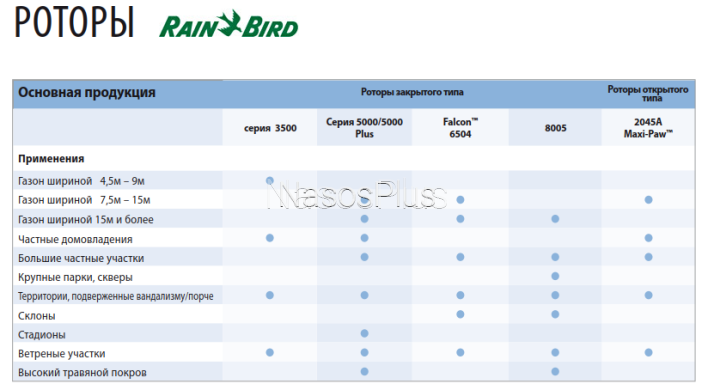 Роторный дождеватель Rain Bird 5004PL-PC система SCT, сектор 0-360&deg;