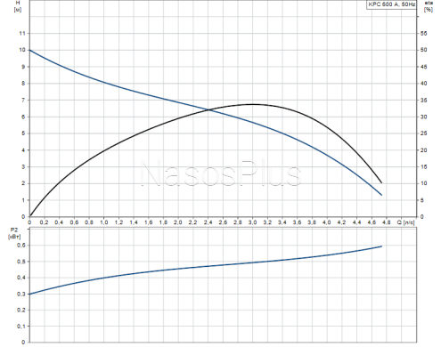 Дренажный насос KPC 600A