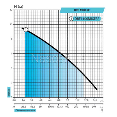Дренажно-фекальний насос rudes DRF1100F MIXER з ріжучим механізмом
