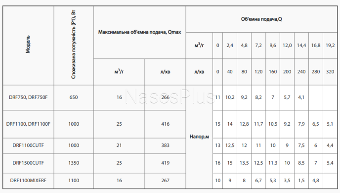 Дренажно-фекальний насос rudes DRF1100F MIXER з ріжучим механізмом