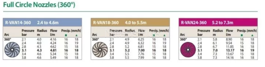 Форсунка R-VAN-18-360 радиус 4,0 - 5,5м, сектор поливу 360&deg;