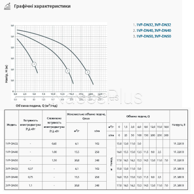 Sprut 3VP-DN50 Циркуляционный насос
