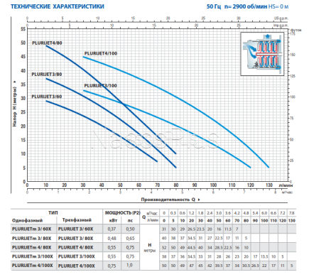Pedrollo PLURIJETm 4/80X