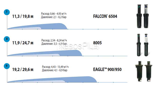 Роторный зрошувач Rain Bird Falcon 6504-PC-SS нерж радіус 11,9 – 19,8 м 360°