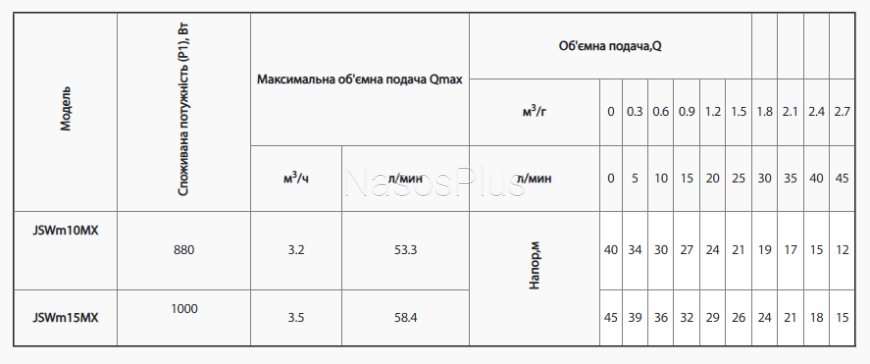 Самовсмоктуючий насос rudes JSWm15MX