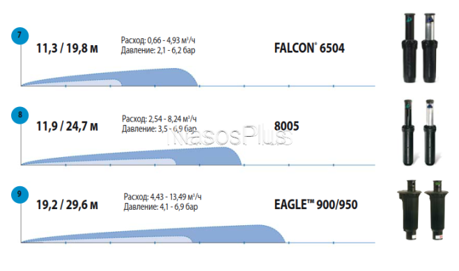 Роторный зрошувач Rain Bird Falcon 6504-PC-SS-HS нерж радіус 11,9 – 19,8 м 360°