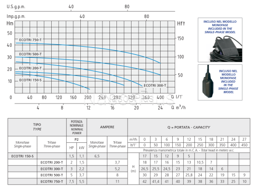 ECOTRI 500 Speroni с режущим механизмом фекальный насос