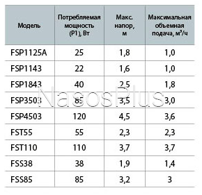 Насос для фонтана FSP 4503