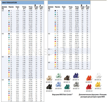 Роторный дождеватель Rain Bird 8005 радиус 11,9&mdash;24,7&nbsp;м 40&deg; - 360&deg;