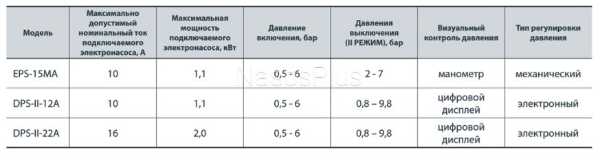 Електронний регулятор тиску DPS-II-12A