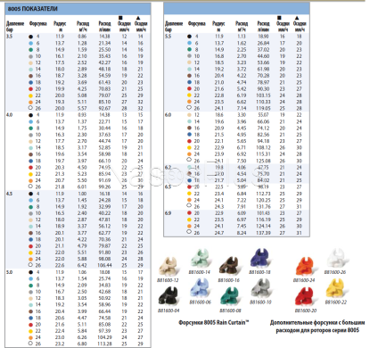 Роторный дождеватель Rain Bird 8005-SS нерж радиус 11,9&mdash;24,7&nbsp;м 40&deg; - 360&deg;