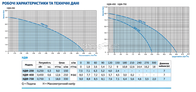 Дренажно-фекальный насос НДФ 750-0,75кВт