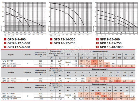 Sprut GPD12,5-8-600 DN50 c фланцaми Циркуляционный насос