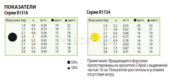 Форсунка RN-17-24F радиус 5,2 &ndash; 7,4м, сектор поливу 360&deg;