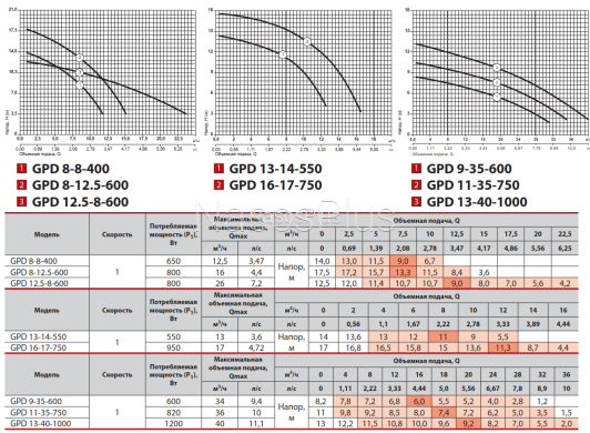 Sprut GPD13-14-550 DN50 c фланцaми Циркуляционный насос