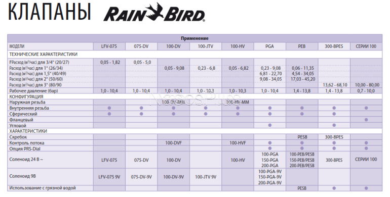 Електроклапан Rain Bird LFV-075-9V для крапельного зрошення, соленоїд 9В 3/4" ВР