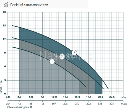 Дренажно-фекальный насос Насосы+'' VS1100F