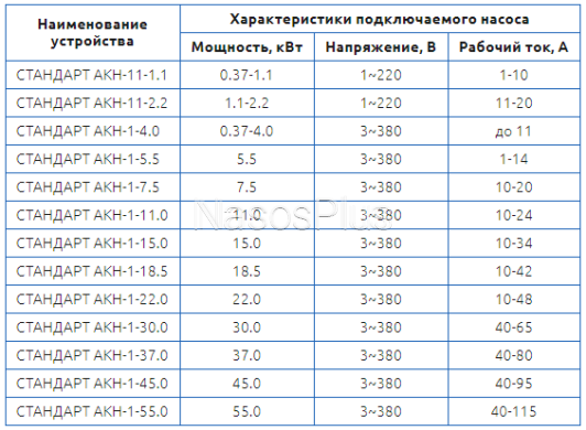 СТАНДАРТ АКН-1-5.5 *S – прямий пуск насосів пульт керування