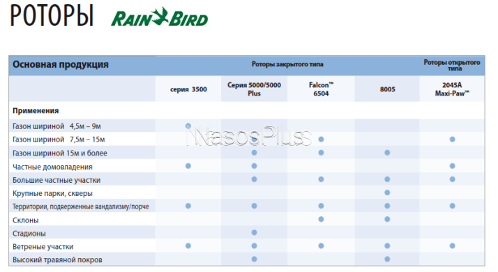 Роторный дождеватель Rain Bird 5004PL-SAM-PRS-SS нерж. сектор 0-360&deg;