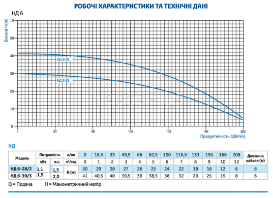 Насос дренажный НД 6-28/2-1,1кВт - Фото 3 Насос дренажный НД 6-28/2-1,1кВт