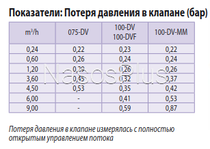 Электроклапан Rain Bird 100-DVF-9V соленоид 9В 1" ВР