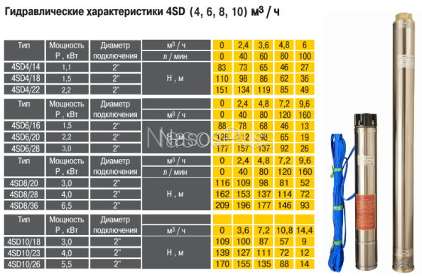 Насос скважинный OPTIMA 4SD4/22 2,2 кВт 3-фазный с повышенной устойчивостью к песку