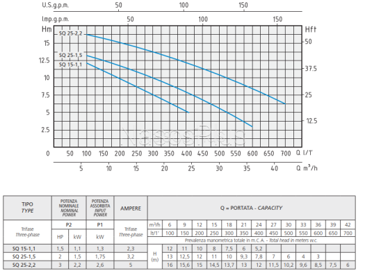 SQ 25-1,5 Speroni фекальный насос