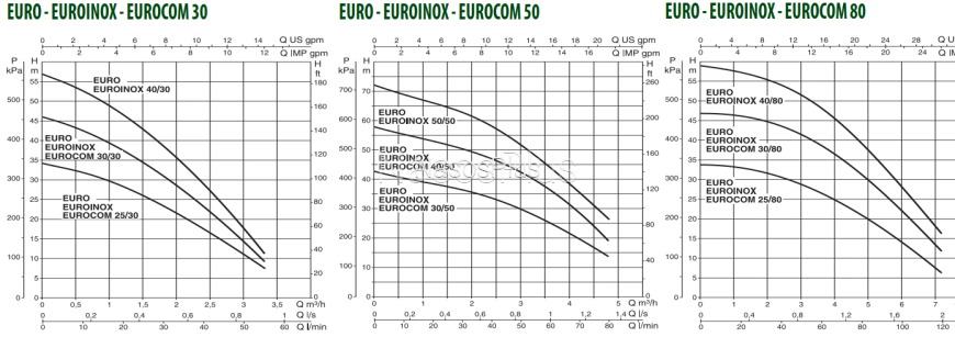Багатосупеневий насос DAB EUROCOM 30/80 T