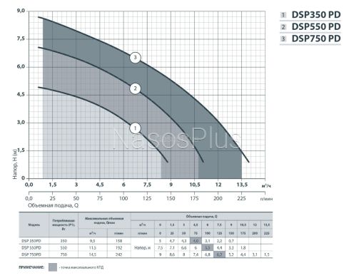 Дренажный насос DSP 750PD