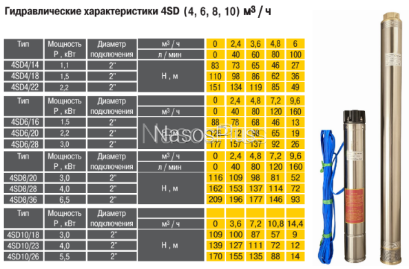 Насос скважинный OPTIMA 4SD6/20 2,2 кВ 3-фазный с повышенной устойчивостью к песку