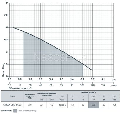 Дренажный насос Garden-DSP3-4/0.25Р