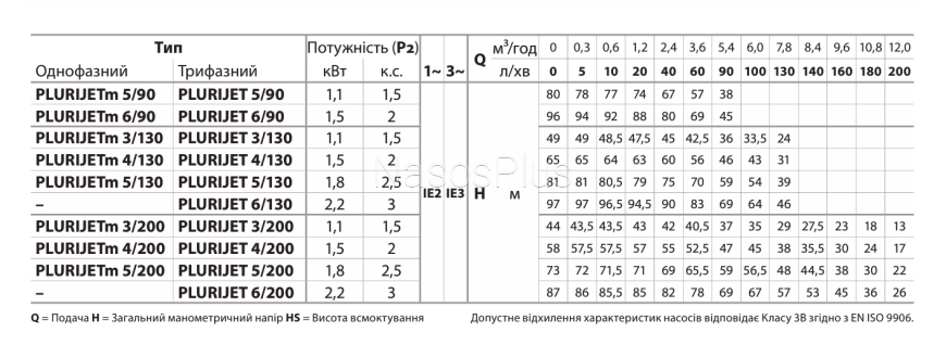 Багатосупеневий насос Pedrollo PLURIJETm 5/90