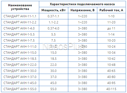 СТАНДАРТ АКН-1-11 *SS – плавний пуск і зупинка насосів пульт керування
