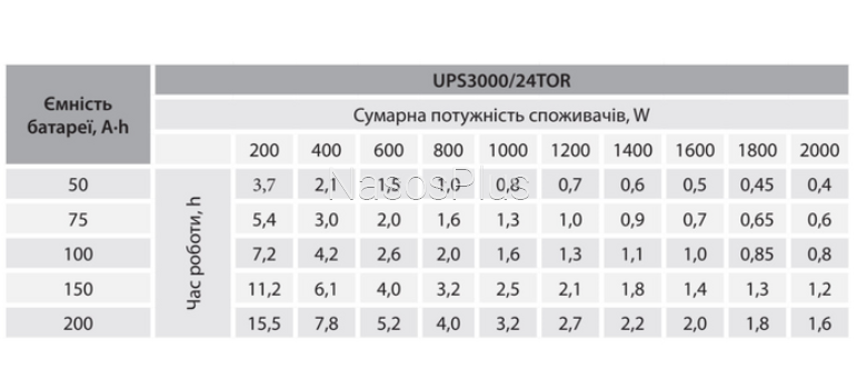 Комплект ДБЖ ARUNA UPS 3000/24 TOR + LFP 100-25,6B (2560Wh, BMS) - Фото 6 Комплект ДБЖ ARUNA UPS 3000/24 TOR + LFP 100-25,6B (2560Wh, BMS)