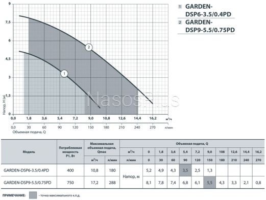 Дренажний насос Garden- DSP6-3.5/0.4 PD