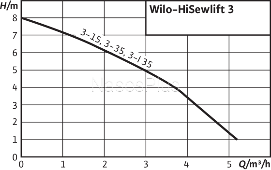 Канализационная установка HiSewlift 3-15