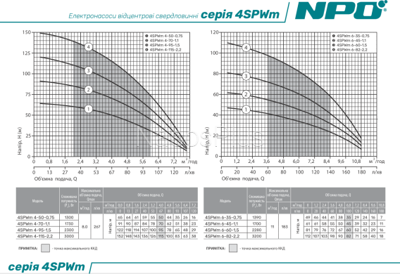 Скважинный насос NPO 4SPWm 6-82-2,2 (220V) (кабель 2м, муфта)