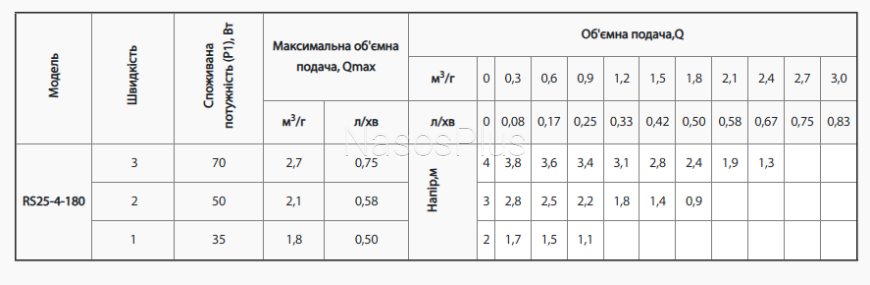 Циркуляційний насос rudes RS 25-4-180
