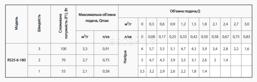Циркуляційний насос rudes RS 25-6-180