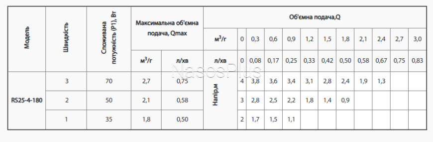 Циркуляційний насос rudes RS 25-4-180 з коплектом гайок