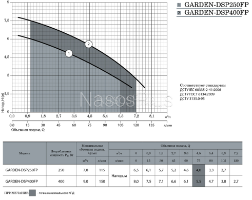 Дренажный насос GARDEN-DSP400FP - Фото 2 Дренажный насос GARDEN-DSP400FP