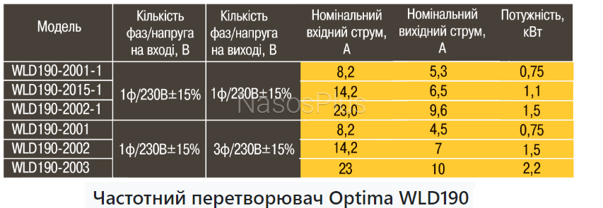 Частотний перетворювач Optima WLD190 1.5 кВт для 3-фазних насосів