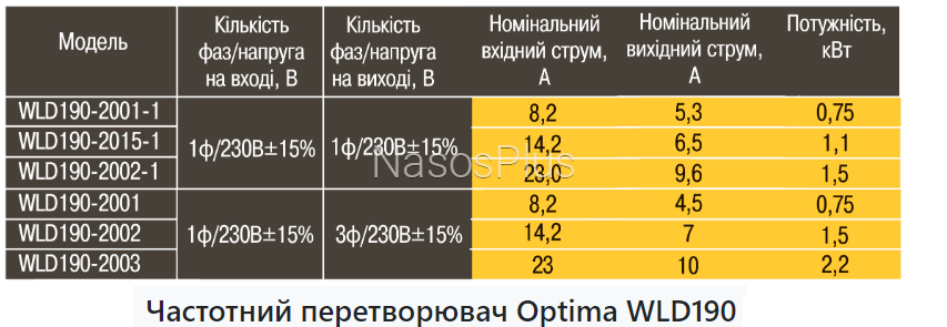 Частотний перетворювач Optima WLD190 2.2 кВт для 3-фазних насосів