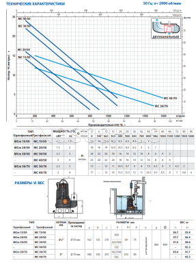 Занурювальний фекальний насос Pedrollo MCm 15/50 230V 50Hz
