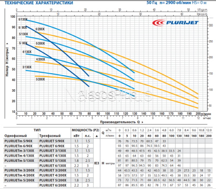 Pedrollo PLURIJET 5/130X