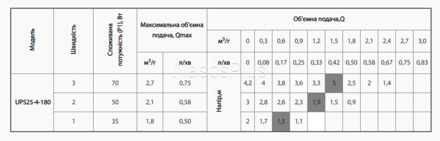 Циркуляційний насос rudes UPS 25-4-180 