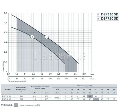 Дренажный насос DSP 750SD