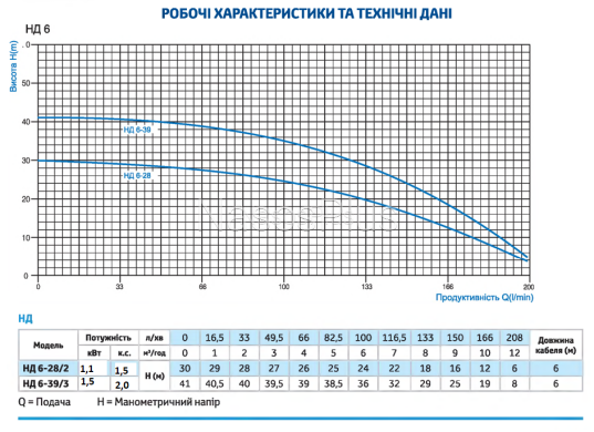 Насос дренажный НД 6-39/3-1,5кВт