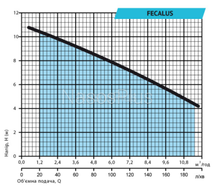 Дренажно-фекальный насос rudes FECALUS 1000