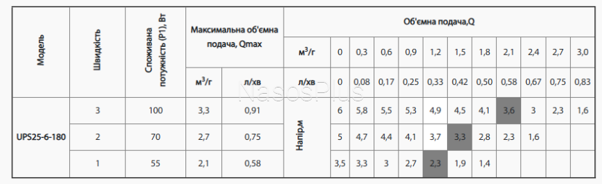 Циркуляційний насос rudes UPS 25-6-180